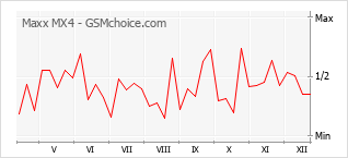 Popularity chart of Maxx MX4