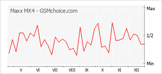 Gráfico de los cambios de popularidad Maxx MX4