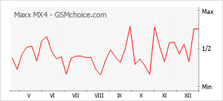 Le graphique de popularité de Maxx MX4