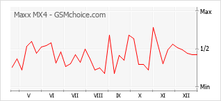 Grafico di modifiche della popolarità del telefono cellulare Maxx MX4