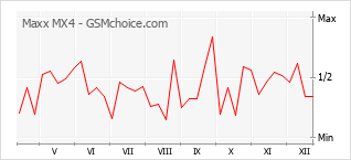 Диаграмма изменений популярности телефона Maxx MX4