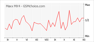 手机声望改变图表 Maxx MX4