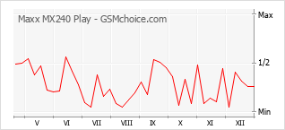 Popularity chart of Maxx MX240 Play