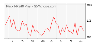 Gráfico de los cambios de popularidad Maxx MX240 Play