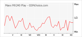 Le graphique de popularité de Maxx MX240 Play