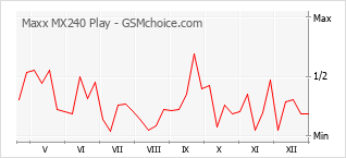 Grafico di modifiche della popolarità del telefono cellulare Maxx MX240 Play
