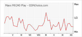 Диаграмма изменений популярности телефона Maxx MX240 Play