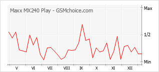 手机声望改变图表 Maxx MX240 Play