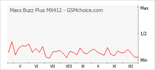 Diagramm der Poplularitätveränderungen von Maxx Buzz Plus MX412