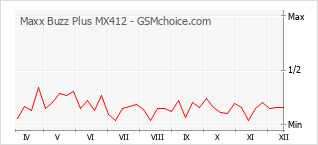 Gráfico de los cambios de popularidad Maxx Buzz Plus MX412