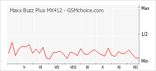 Le graphique de popularité de Maxx Buzz Plus MX412