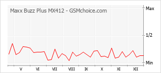 Populariteit van de telefoon: diagram Maxx Buzz Plus MX412