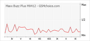 手機聲望改變圖表 Maxx Buzz Plus MX412