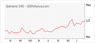 Diagramm der Poplularitätveränderungen von Siemens S45