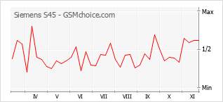 Grafico di modifiche della popolarità del telefono cellulare Siemens S45