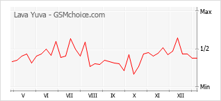 Popularity chart of Lava Yuva