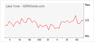 Gráfico de los cambios de popularidad Lava Yuva