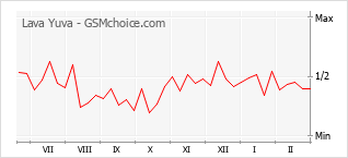Le graphique de popularité de Lava Yuva