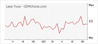 Grafico di modifiche della popolarità del telefono cellulare Lava Yuva