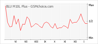 Popularity chart of BLU M10L Plus
