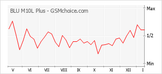 Gráfico de los cambios de popularidad BLU M10L Plus