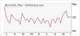 Le graphique de popularité de BLU M10L Plus