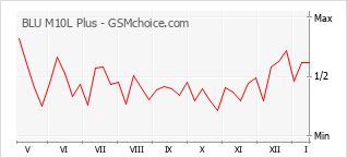 Grafico di modifiche della popolarità del telefono cellulare BLU M10L Plus