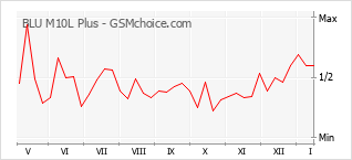Populariteit van de telefoon: diagram BLU M10L Plus