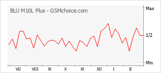 Traçar mudanças de populariedade do telemóvel BLU M10L Plus