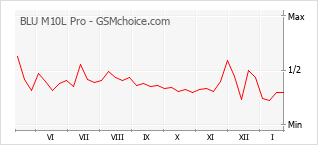 Diagramm der Poplularitätveränderungen von BLU M10L Pro