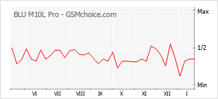 Gráfico de los cambios de popularidad BLU M10L Pro