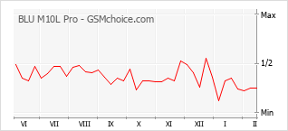 Le graphique de popularité de BLU M10L Pro