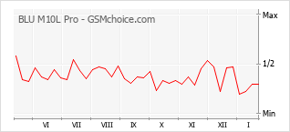 Populariteit van de telefoon: diagram BLU M10L Pro