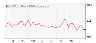 Диаграмма изменений популярности телефона BLU M10L Pro
