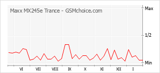 Diagramm der Poplularitätveränderungen von Maxx MX245e Trance