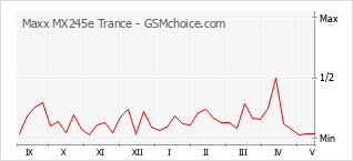 Popularity chart of Maxx MX245e Trance