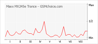 Le graphique de popularité de Maxx MX245e Trance