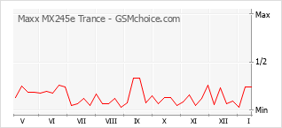 Grafico di modifiche della popolarità del telefono cellulare Maxx MX245e Trance