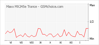 Populariteit van de telefoon: diagram Maxx MX245e Trance