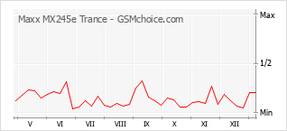 Диаграмма изменений популярности телефона Maxx MX245e Trance