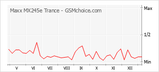 手機聲望改變圖表 Maxx MX245e Trance