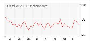Le graphique de popularité de Oukitel WP28