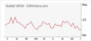 Grafico di modifiche della popolarità del telefono cellulare Oukitel WP28