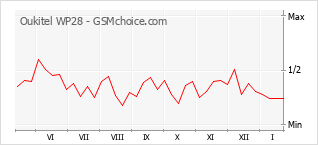 Populariteit van de telefoon: diagram Oukitel WP28