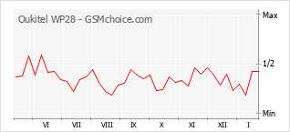 Traçar mudanças de populariedade do telemóvel Oukitel WP28