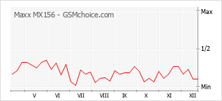 Gráfico de los cambios de popularidad Maxx MX156