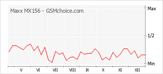 Grafico di modifiche della popolarità del telefono cellulare Maxx MX156