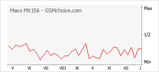 手机声望改变图表 Maxx MX156