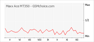 Grafico di modifiche della popolarità del telefono cellulare Maxx Ace MT350