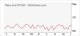 Populariteit van de telefoon: diagram Maxx Ace MT350